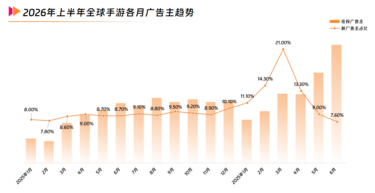 4 2026年上半年全球手游各月广告主趋势.png