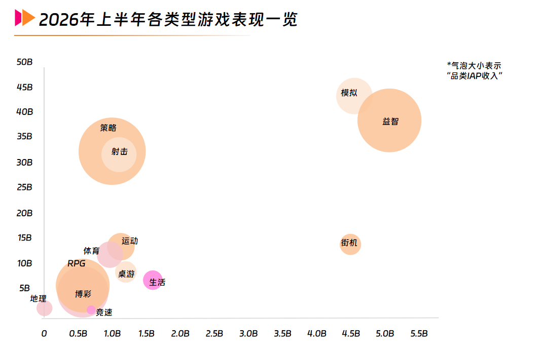 3 2026年上半年各类型游戏表现一览.png