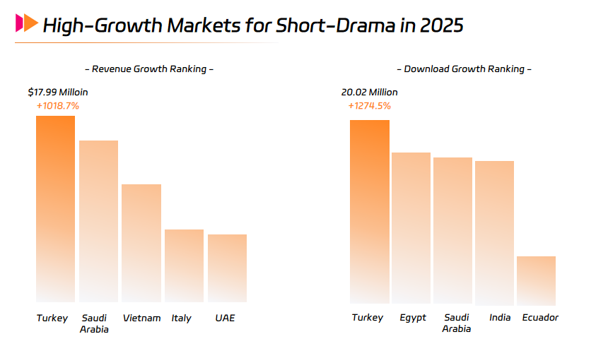 High-Growth Markets for Short-Drama in 2025.png High-Growth Markets for Short-Drama in 2025.png