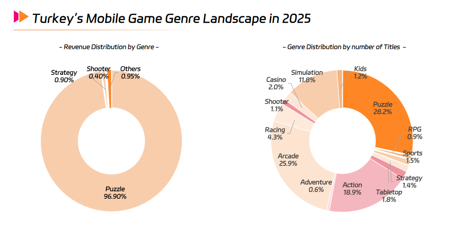 Turkey’s Mobile Game Genre Landscape in 2025.png Turkey’s Mobile Game Genre Landscape in 2025.png