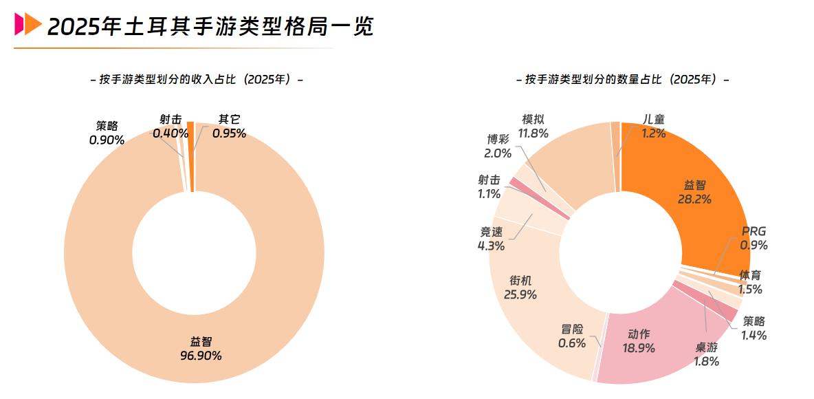 1 2025年土耳其手游类型格局一览.png