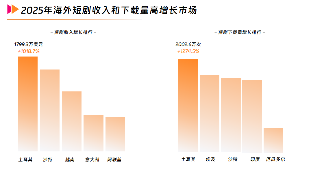 3 2025年海外短剧收入和下载量高增长市场.png
