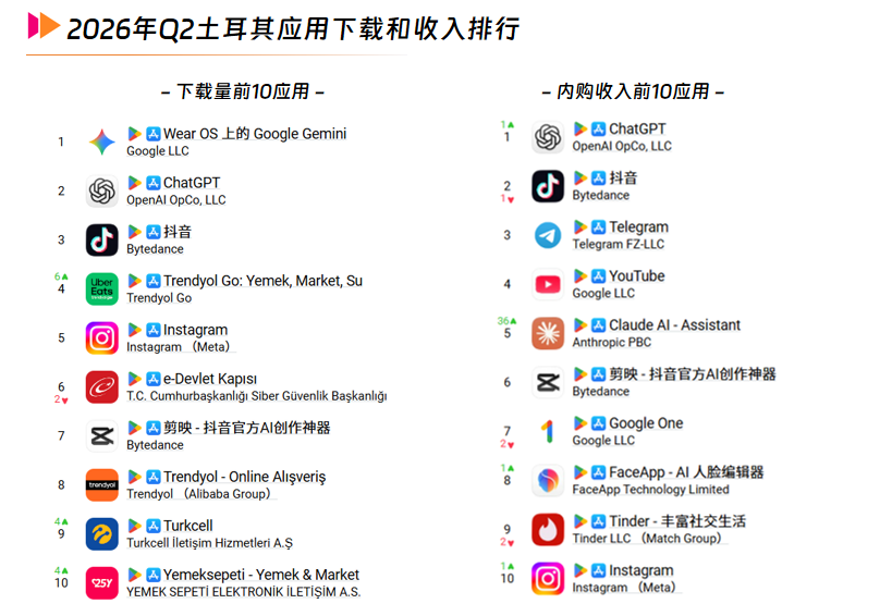 5 2026年Q2土耳其应用下载和收入排行.png 5 2026年Q2土耳其应用下载和收入排行.png