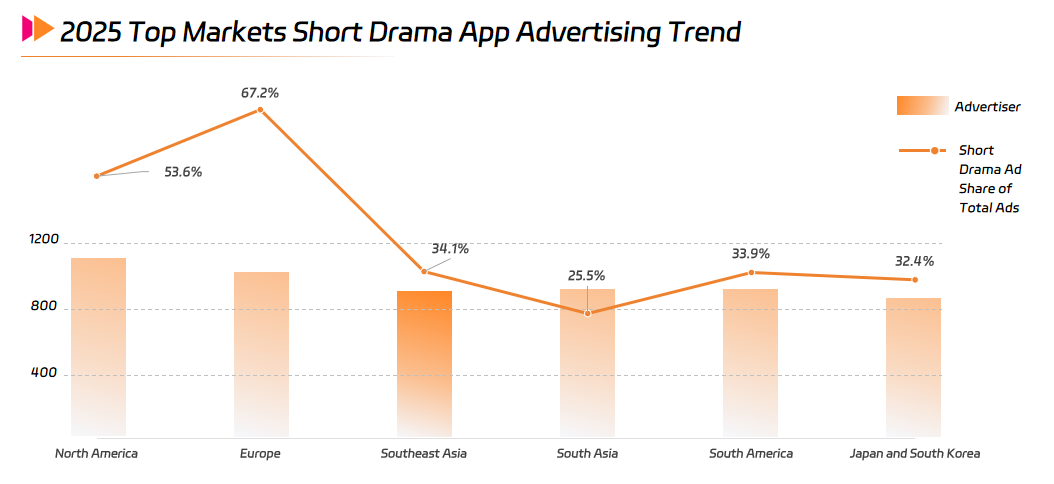 2025 Top Markets Short Drama App Advertising Trend.png 2025 Top Markets Short Drama App Advertising Trend.png