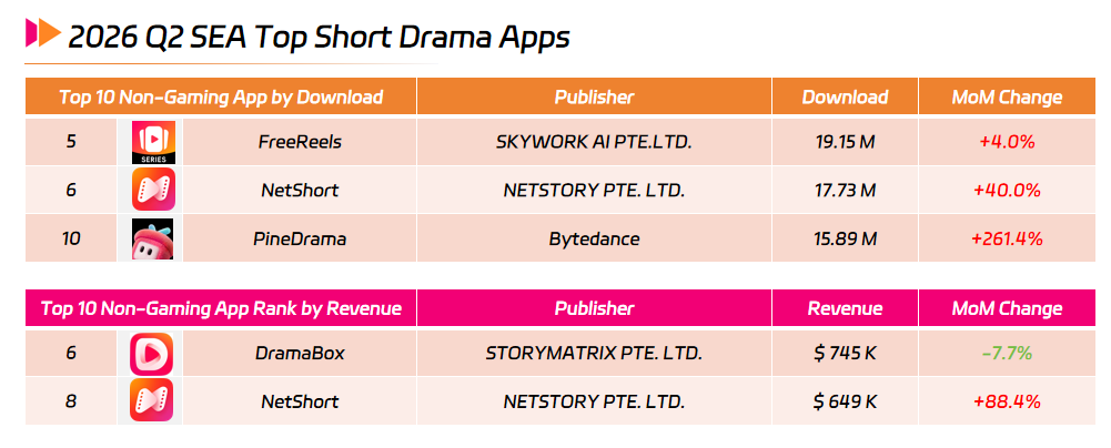 2026 Q2 SEA Top Short Drama Apps.png 2026 Q2 SEA Top Short Drama Apps.png