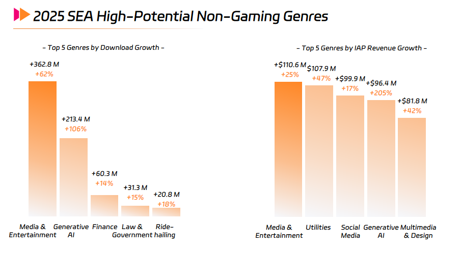 2025 SEA High-Potential Non-Gaming Genres.png 2025 SEA High-Potential Non-Gaming Genres.png