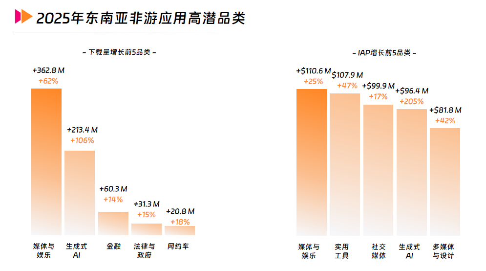 2 2025年东南亚非游应用高潜品类.png