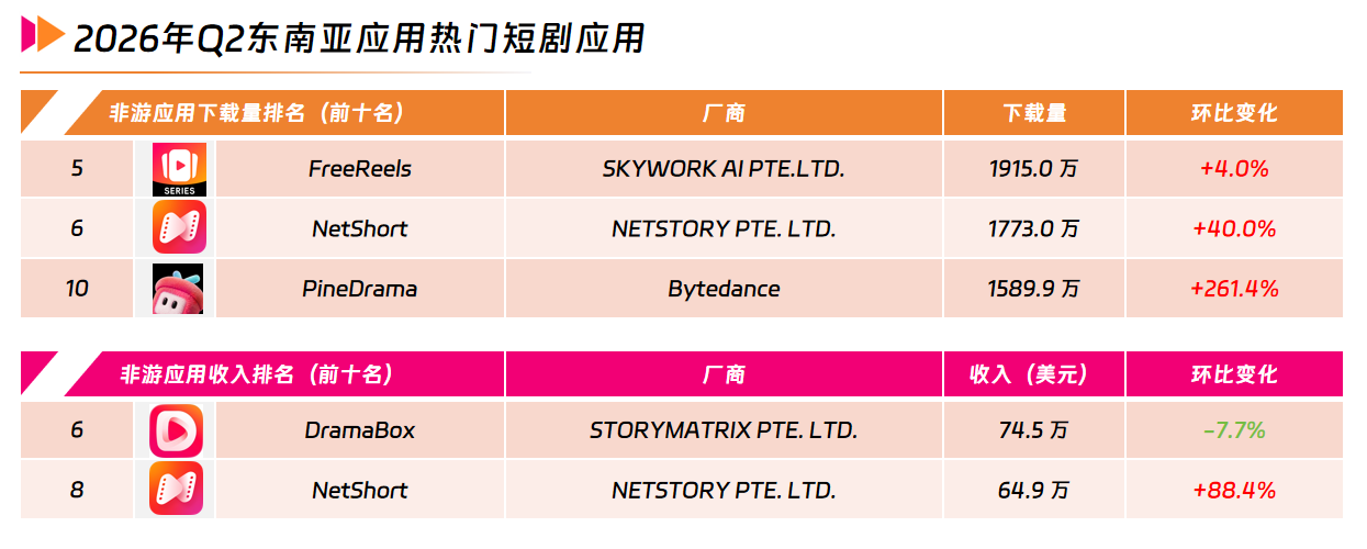 1 2026年Q2东南亚应用热门短剧应用.png