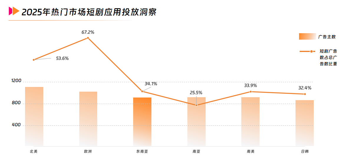 5 2025年热门市场短剧应用投放洞察.png