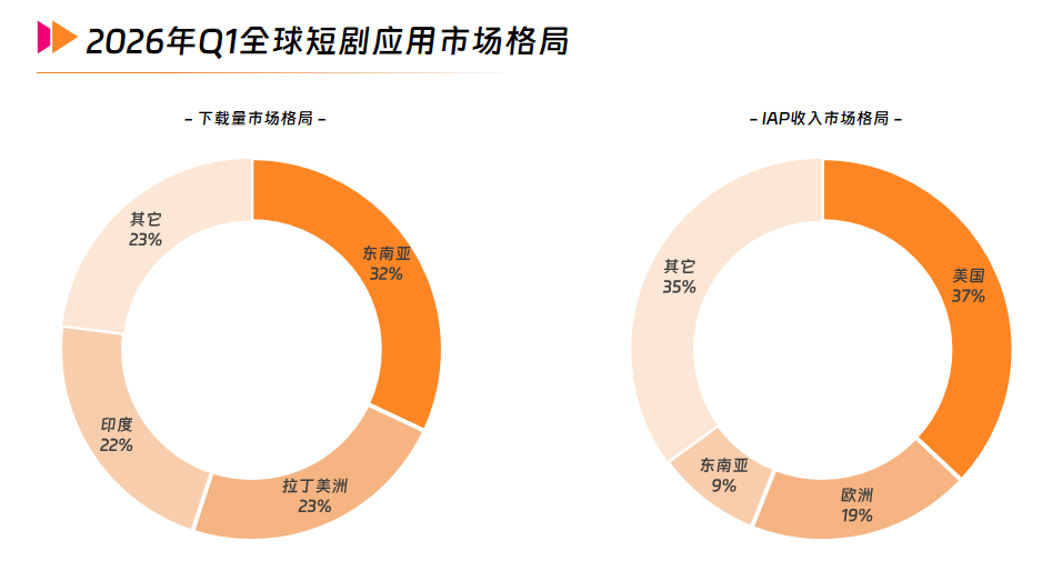 3 2026年Q1全球短剧应用市场格局.png