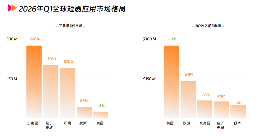 4 2026年Q1全球短剧应用市场格局.png