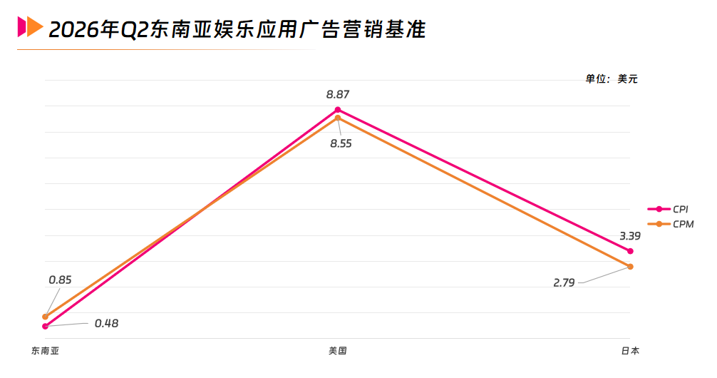 7 2026年Q2东南亚娱乐应用广告营销基准.png