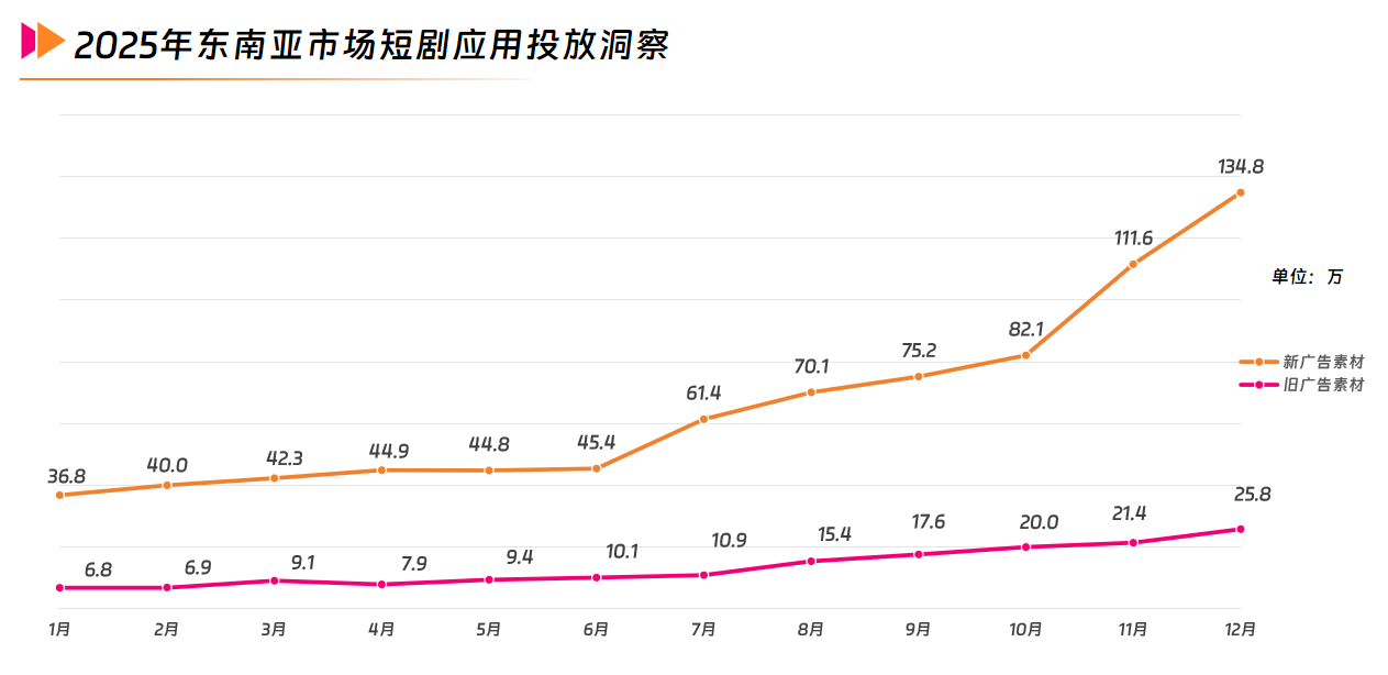 6 2025年东南亚市场短剧应用投放洞察.png