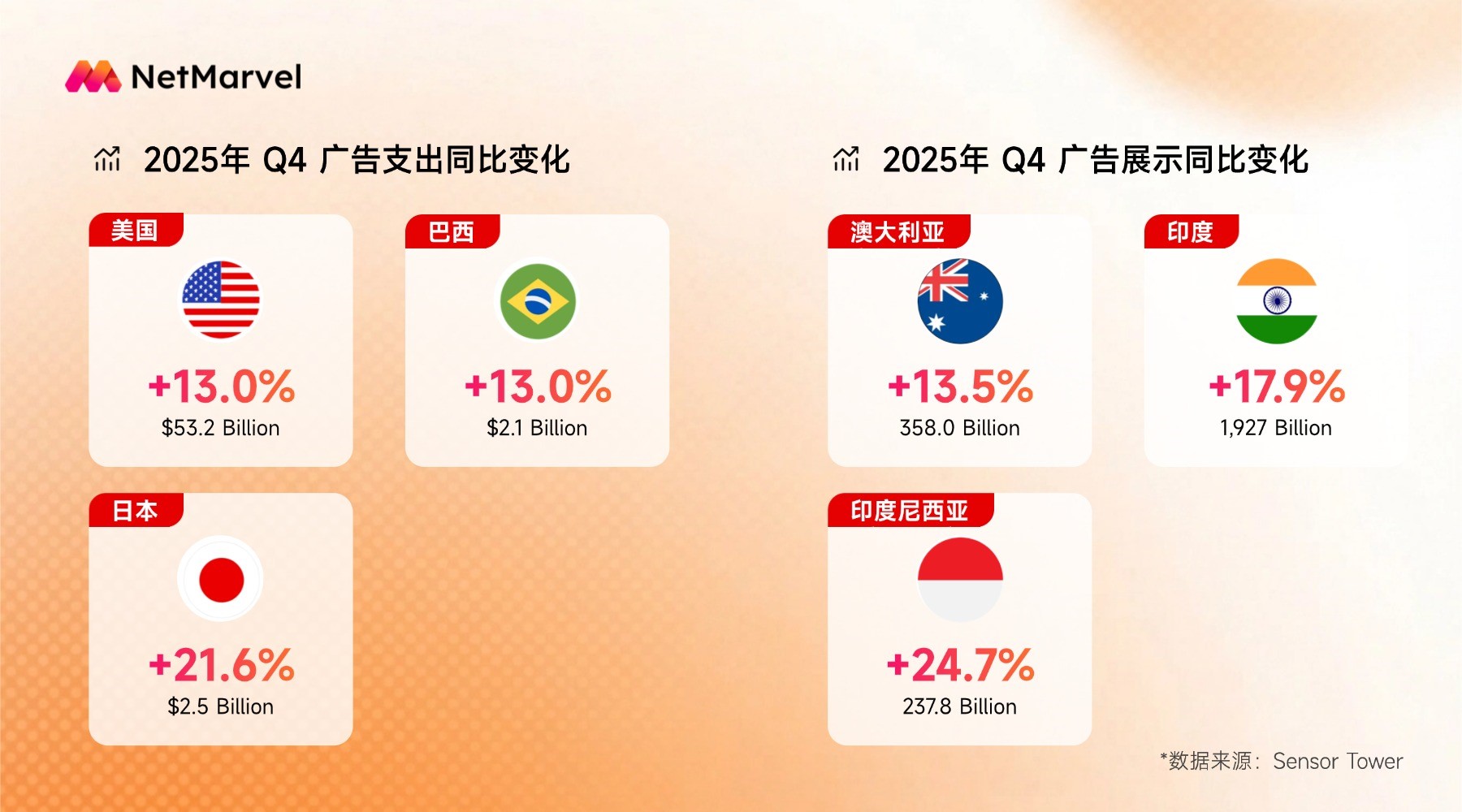 1 2025年Q4广告同比变化.jpg 1 2025年Q4广告同比变化.jpg