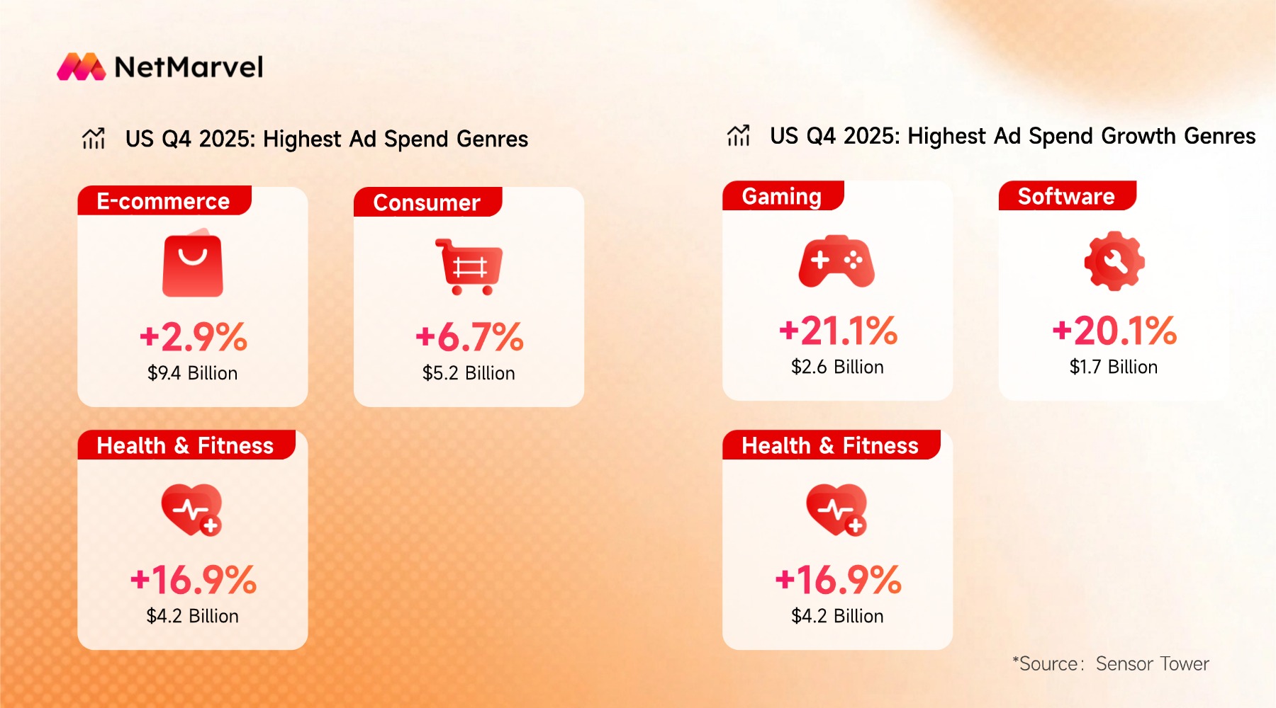US Q4 2025 Highest Ad Spend Genres.jpg