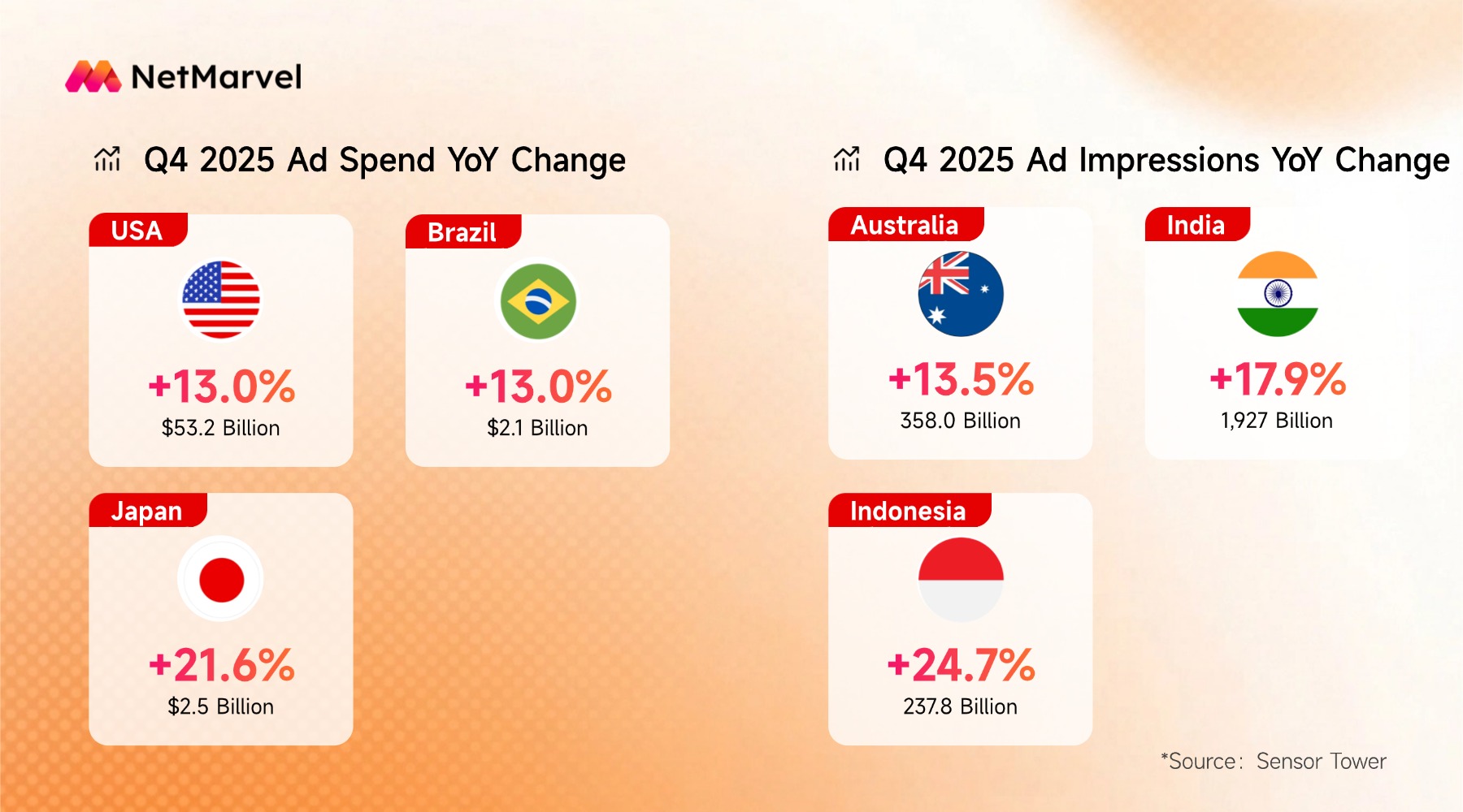 Q4 2025 Ad Spend YoY Change.jpg