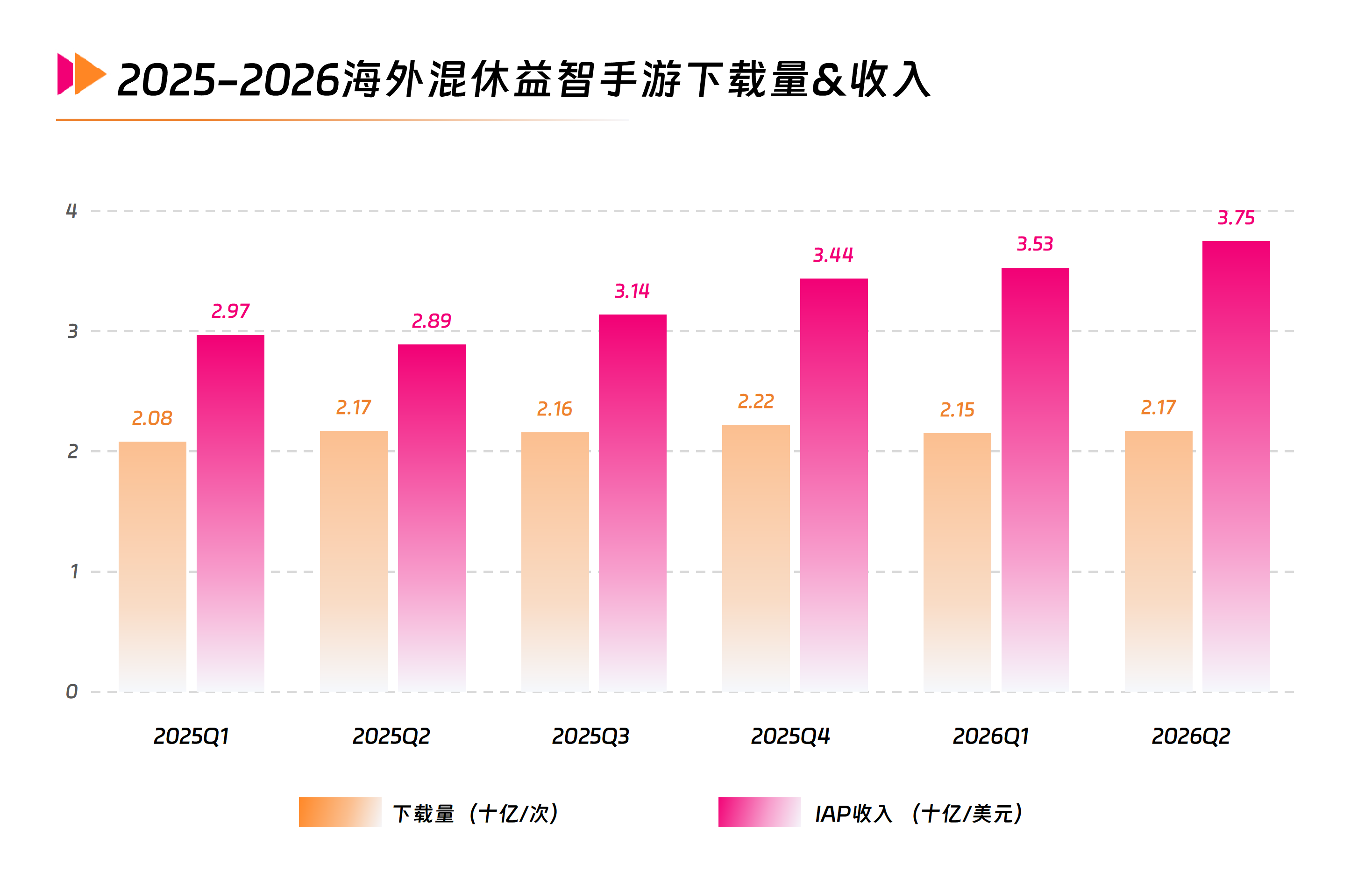 1 2025-2026海外混休益智手游下载量&收入.png