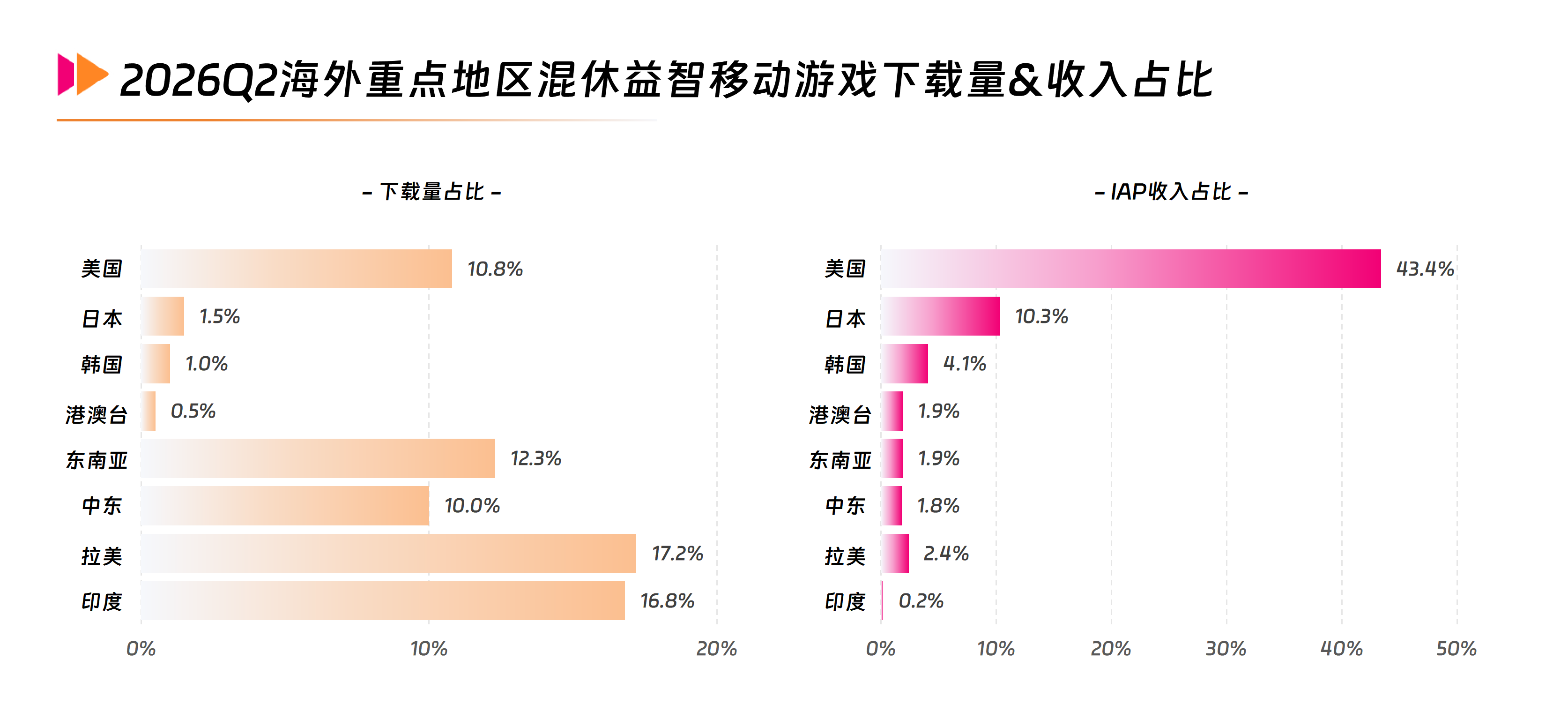 3 2026Q2海外重点地区混休益智移动游戏下载量&收入占比.png
