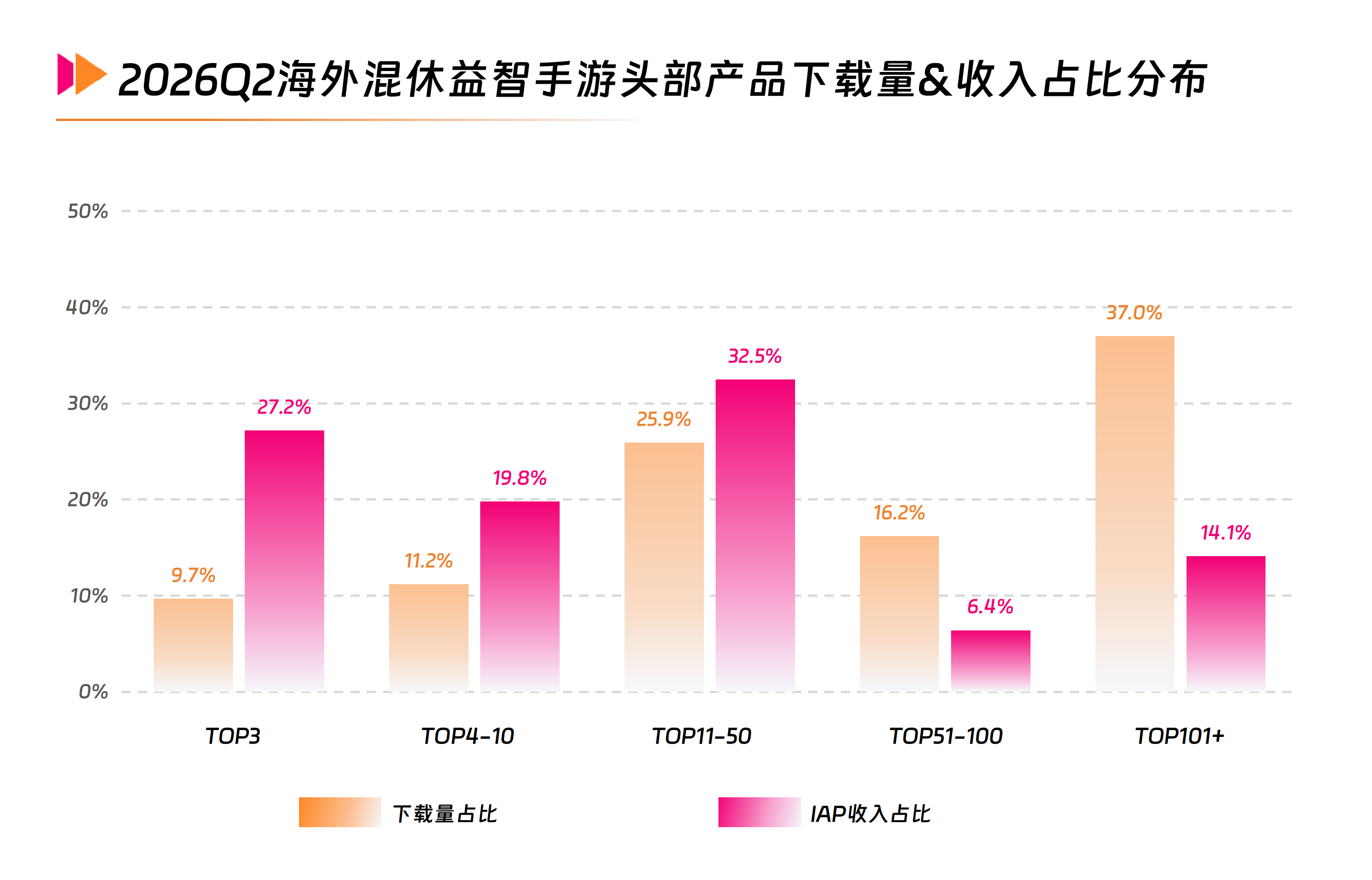 2 2026Q2海外混休益智手游头部产品下载量&收入占比分布.png