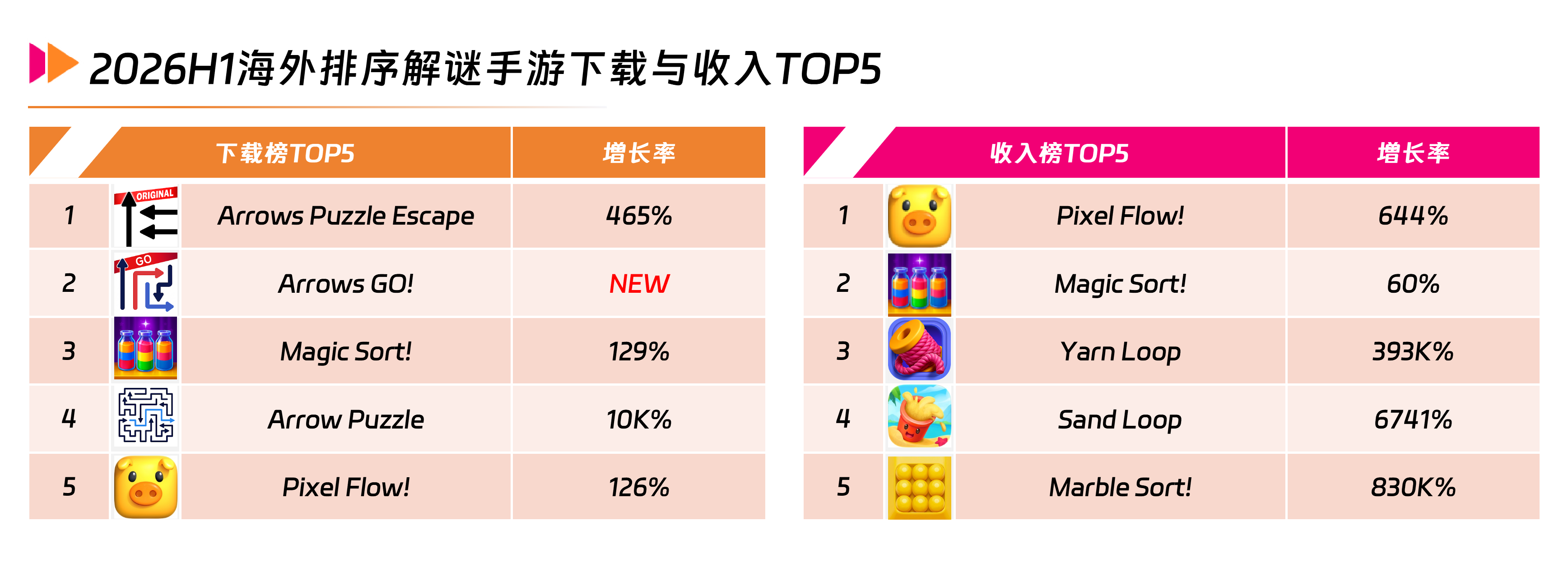 4 2026H1海外排序解谜手游下载与收入TOP5.png