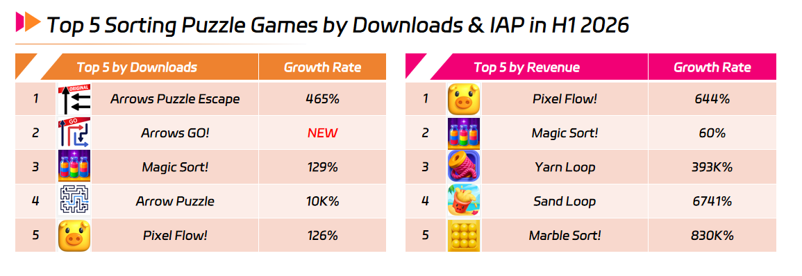 Top 5 Sorting Puzzle Games by Downloads & IAP in H1 2026.png Top 5 Sorting Puzzle Games by Downloads & IAP in H1 2026.png