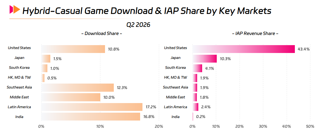 Hybrid-Casual Game Download & IAP Share by Key Markets.png Hybrid-Casual Game Download & IAP Share by Key Markets.png