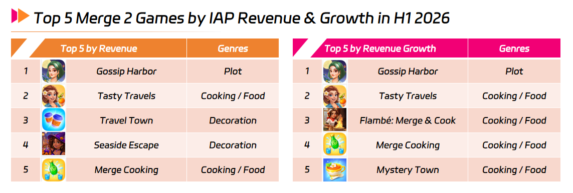 Top 5 Merge 2 Games by IAP Revenue & Growth in H1 2026.png Top 5 Merge 2 Games by IAP Revenue & Growth in H1 2026.png