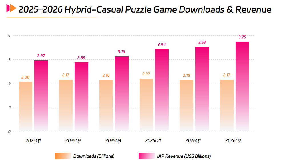 2025–2026 Hybrid-Casual Puzzle Game Downloads & Revenue.png 2025–2026 Hybrid-Casual Puzzle Game Downloads & Revenue.png