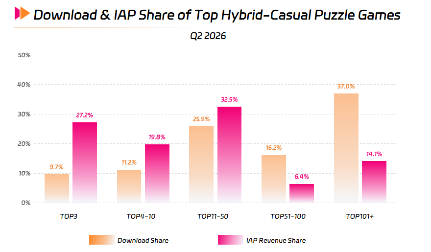 Download & IAP Share of Top Hybrid-Casual Puzzle Games.png Download & IAP Share of Top Hybrid-Casual Puzzle Games.png