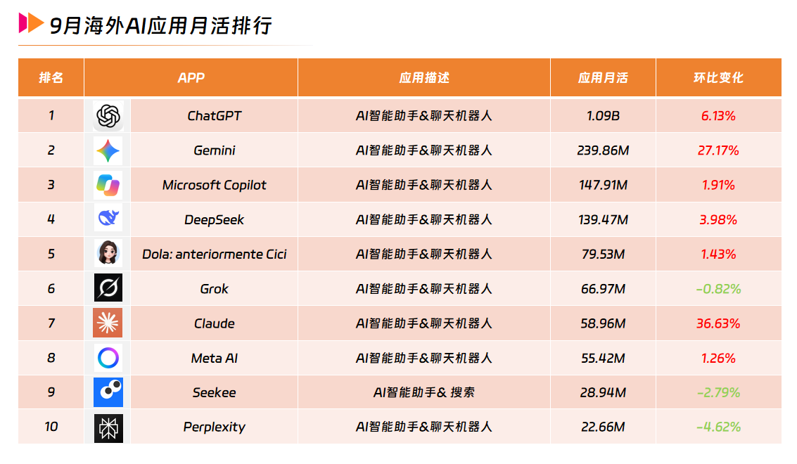 3 9月海外AI应用月活排行.png
