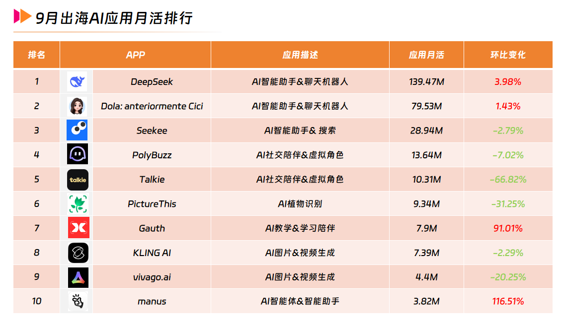 5 9月出海AI应用月活排行.png
