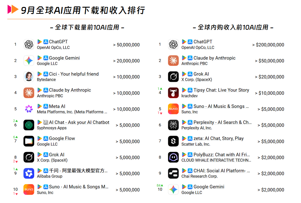 2 9月全球AI应用下载和收入排行.png