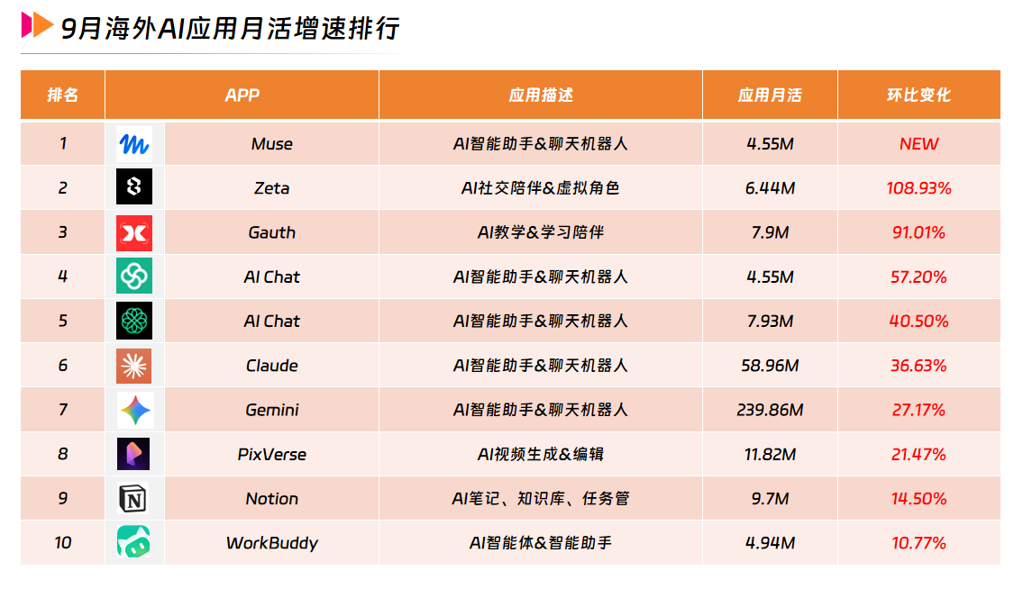 4 9月海外AI应用月活增速排行.png