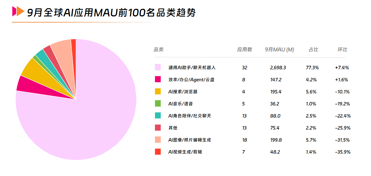 1 9月全球AI应用MAU前100名品类趋势.png 1 9月全球AI应用MAU前100名品类趋势.png