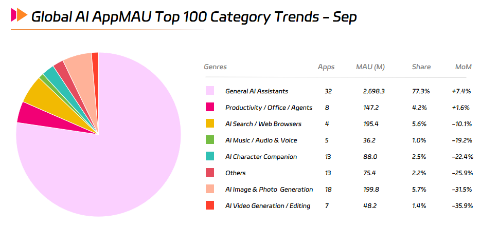 Global AI AppMAU Top 100 Category Trends - Sep.png Global AI AppMAU Top 100 Category Trends - Sep.png