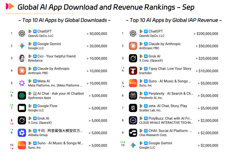 Global AI App Download and Revenue Rankings - Sep.png Global AI App Download and Revenue Rankings - Sep.png