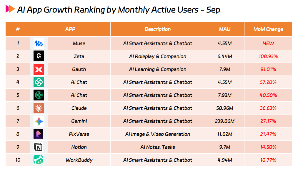 AI App Growth Ranking by Monthly Active Users - Sep.png AI App Growth Ranking by Monthly Active Users - Sep.png
