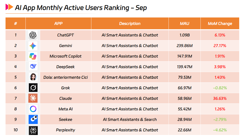 AI App Monthly Active Users Ranking - Sep.png AI App Monthly Active Users Ranking - Sep.png