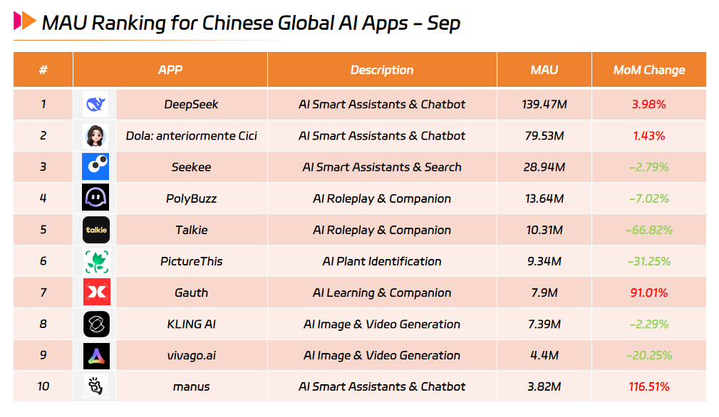 MAU Ranking for Chinese Global AI Apps - Sep.png MAU Ranking for Chinese Global AI Apps - Sep.png